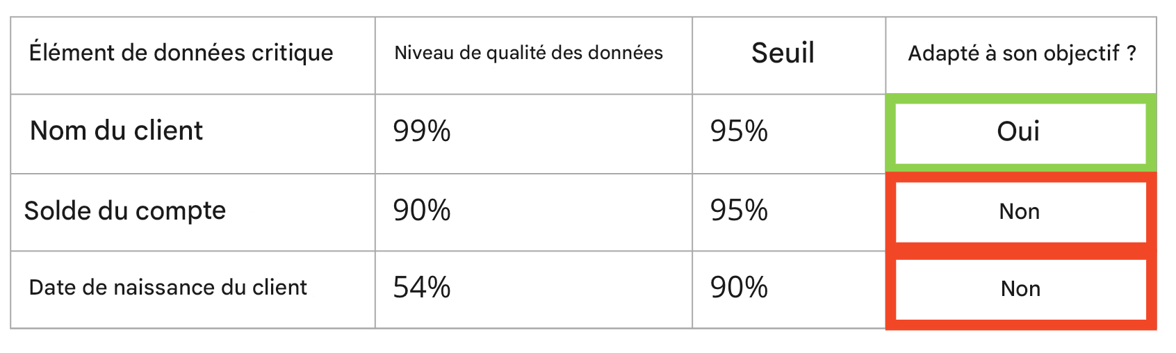 table de données