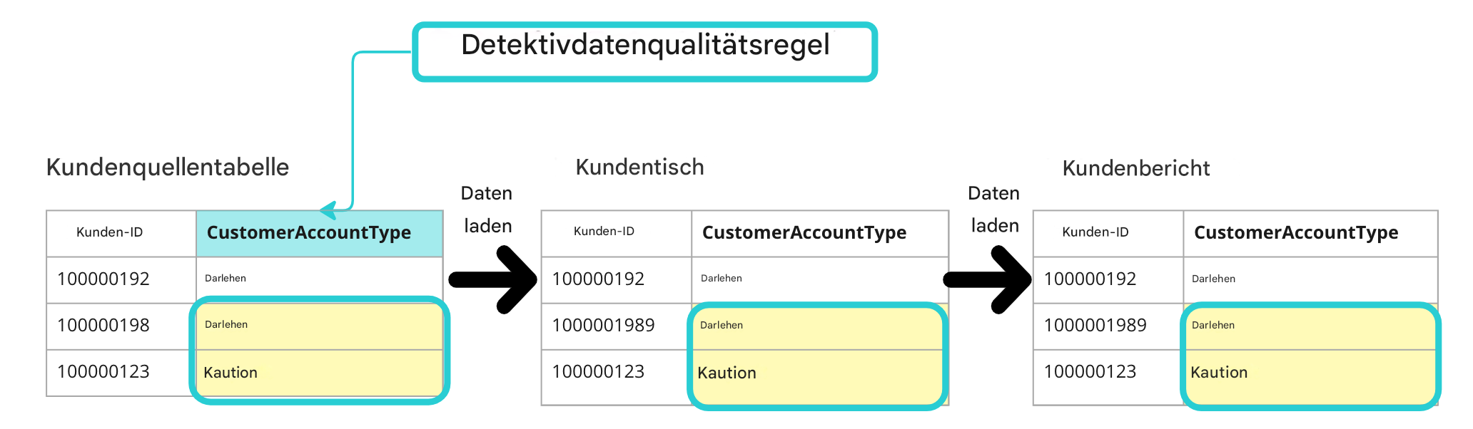 Beispiel für eine überwachende Datenqualitätsregel mit drei Tabellen in einer Datenpipeline