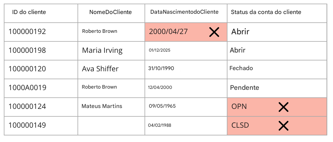 tabela que descreve a regra de qualidade de dados de validade