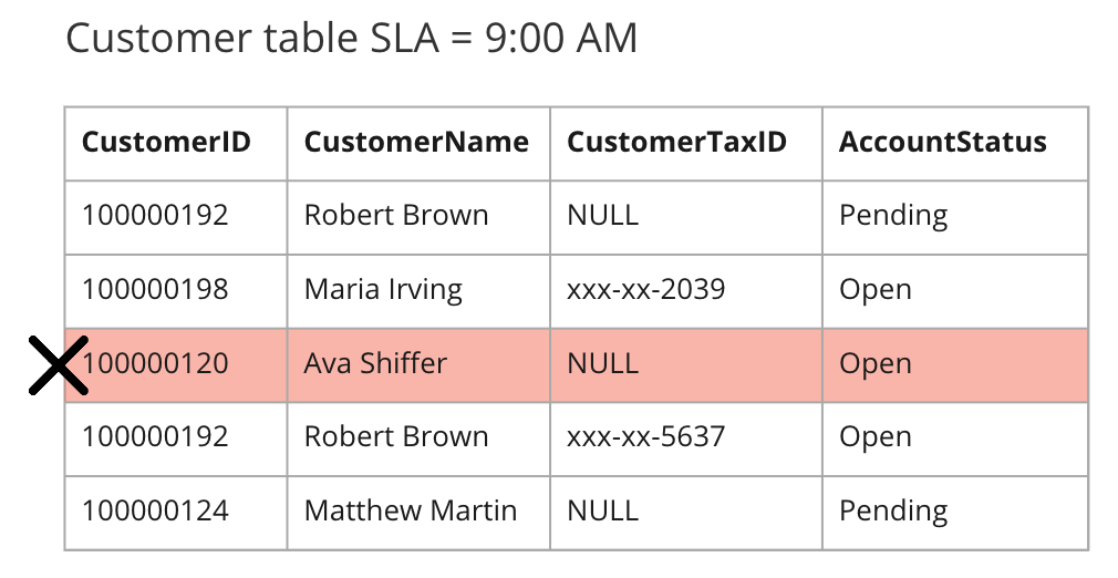 table depicting timeliness data quality rule