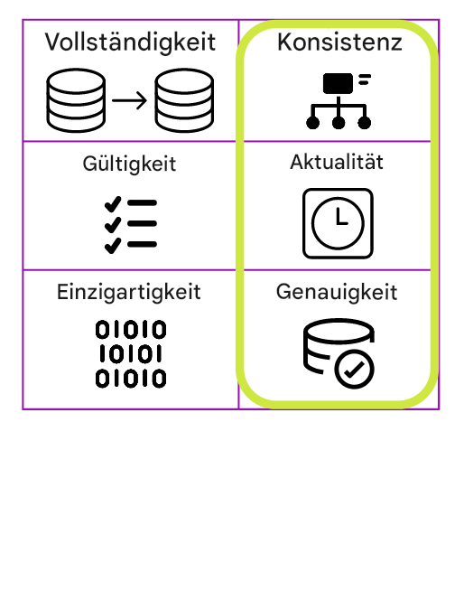 Tabelle mit den sechs Dimensionen der Datenqualität, wobei Konsistenz, Aktualität und Genauigkeit hervorgehoben sind