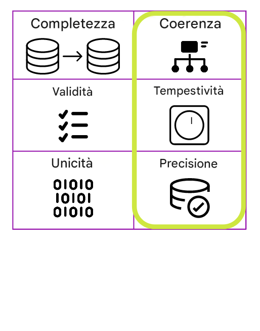 tabella che elenca le sei dimensioni della qualità dei dati con evidenziate la coerenza, la tempestività e l'accuratezza