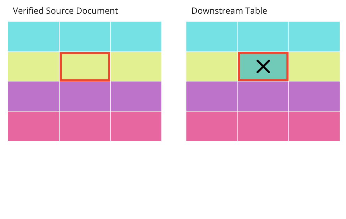 two tables symbolizing a verified source and a downstream table with one incorrect value