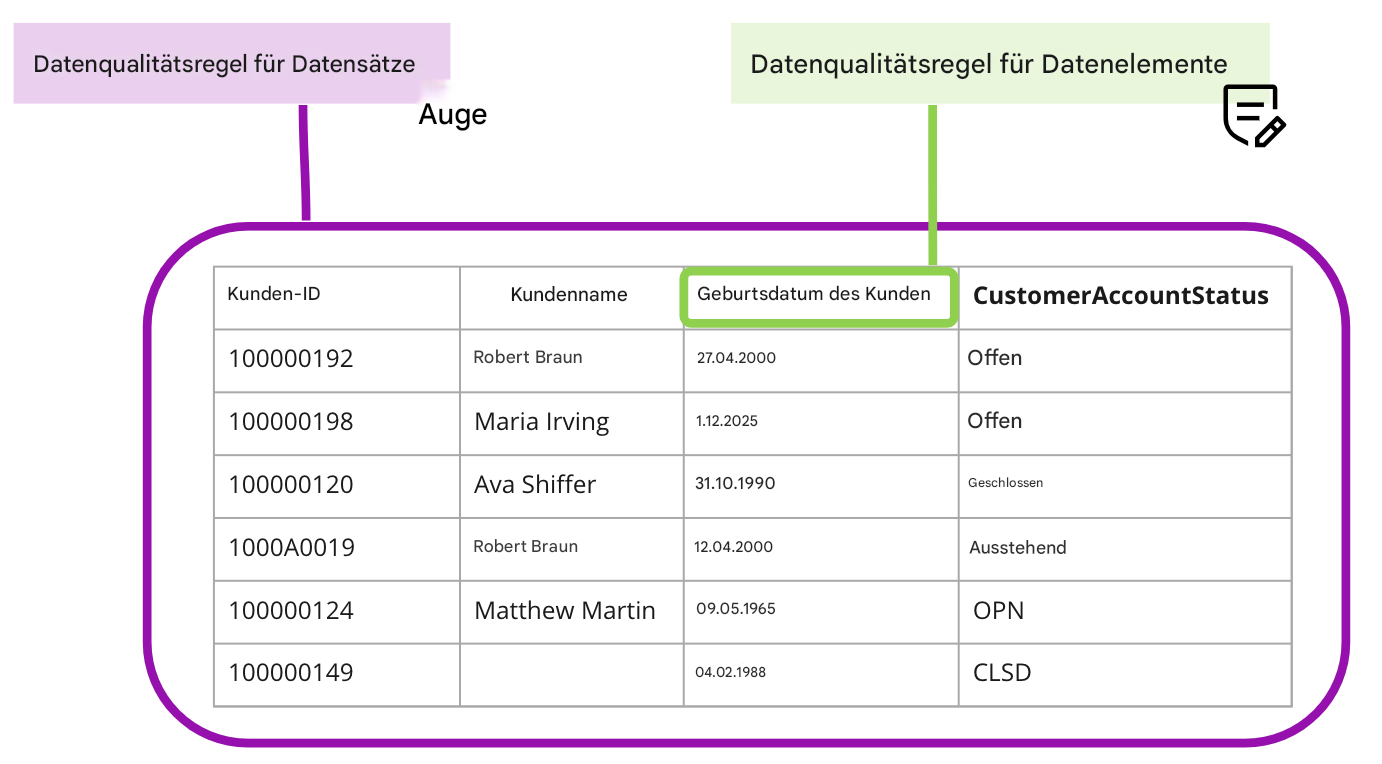 Tabelle mit Datenqualitätsregeln auf Datensatz- und Datenelementebene