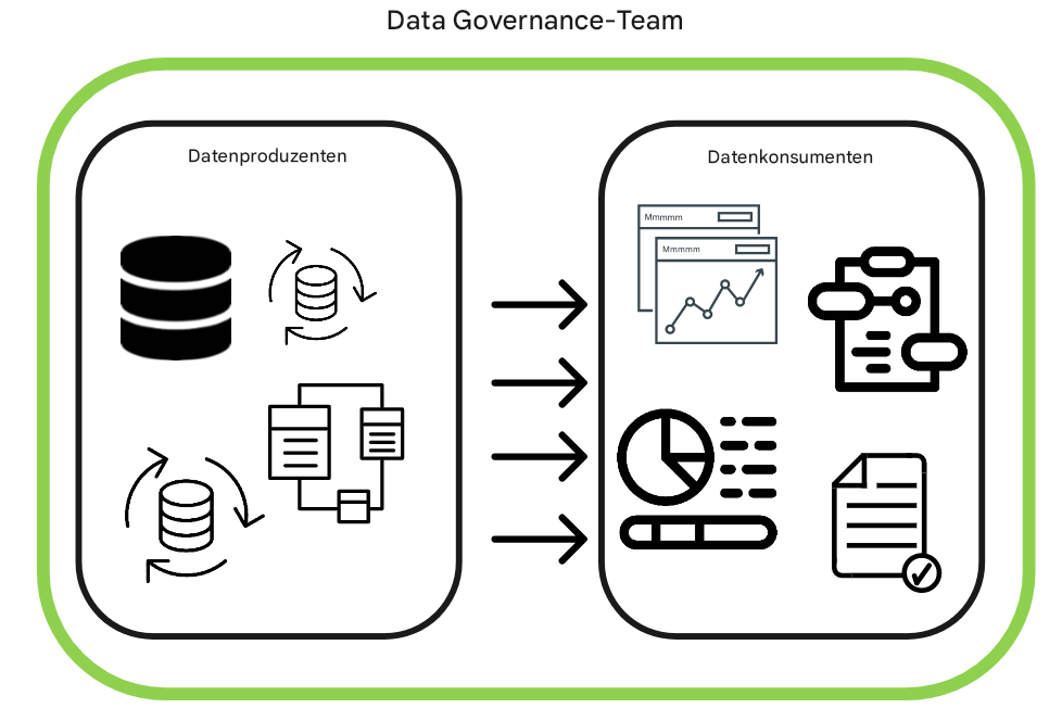 Data-Governance-Aufsicht über Datenproduzenten und -konsumenten