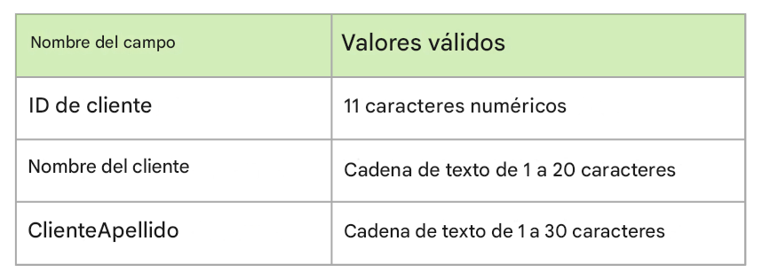 ejemplos de perfiles de datos