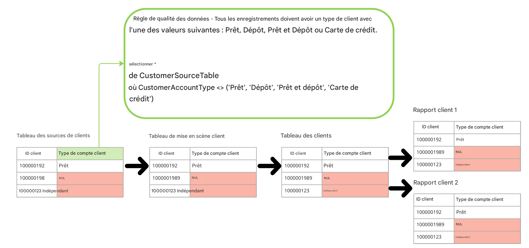 traçabilité des données avec la règle de qualité des données