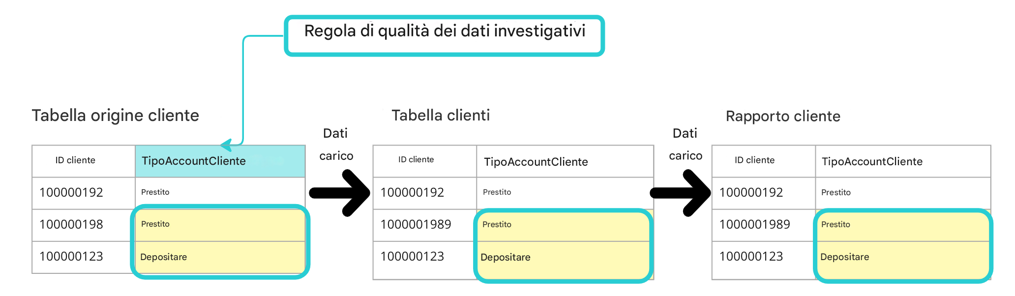 esempio di regola di qualità dei dati investigativi con tre tabelle in una pipeline di dati