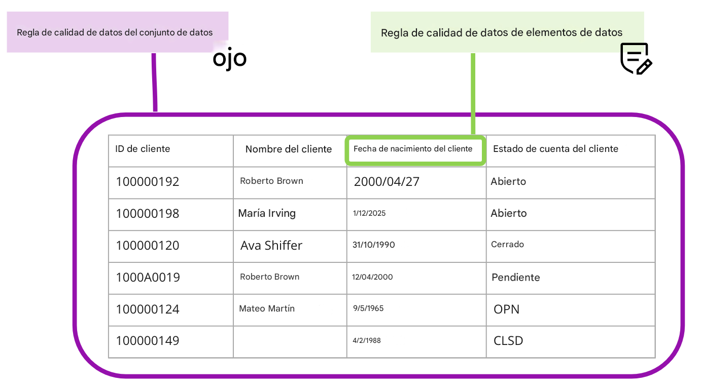 tabla que muestra las normas de calidad de datos de conjuntos y elementos de datos