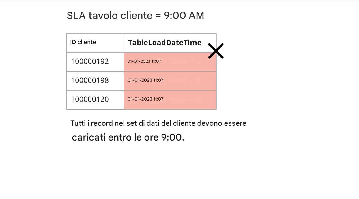 esempio di tempestività della regola della qualità dei dati e dei dati e del tempo di caricamento della tabella