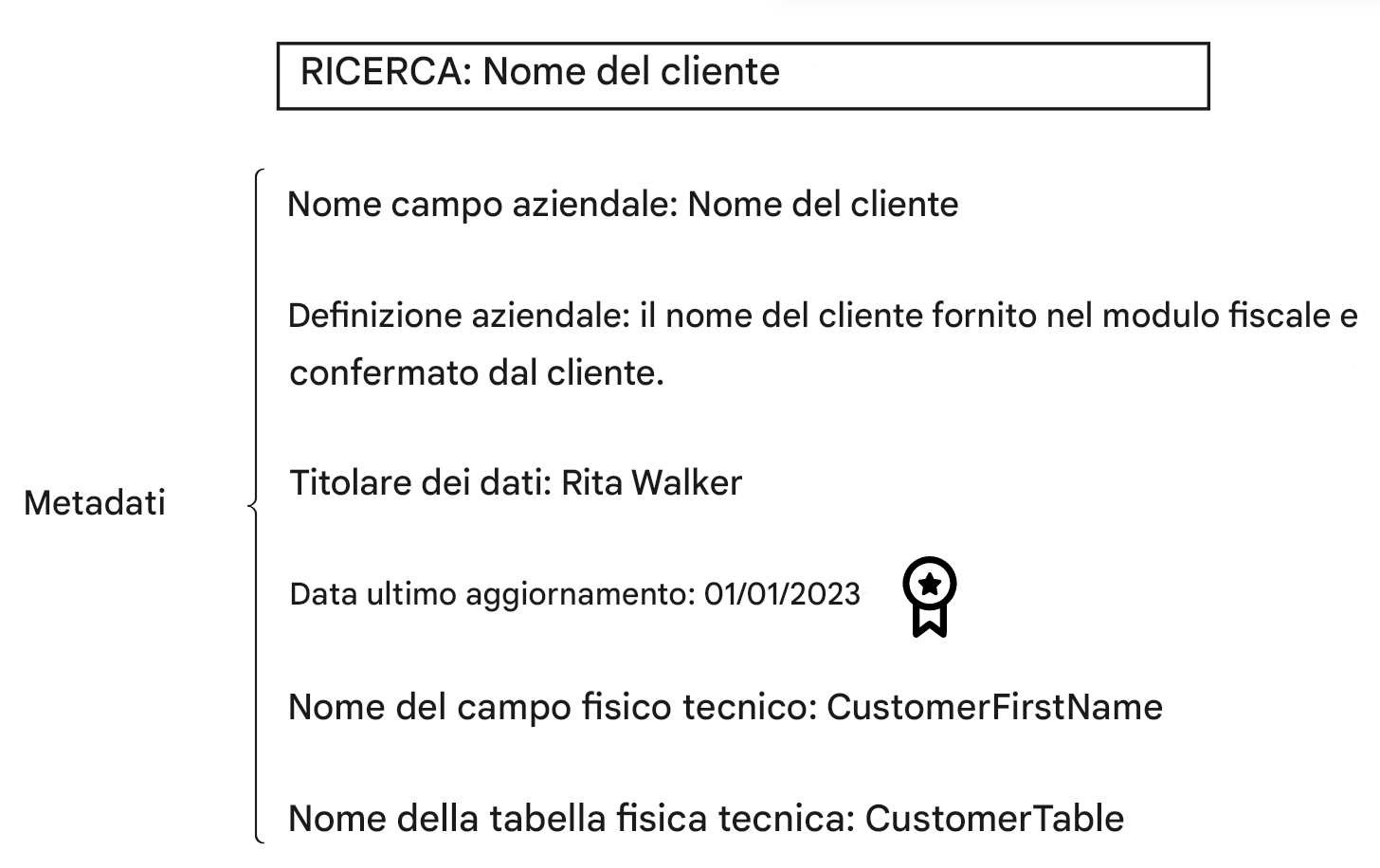 esempio di metadati nel catalogo dati
