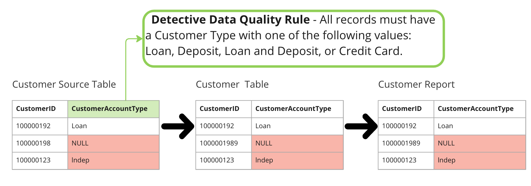detective data quality rule example on three tables in a data pipeline