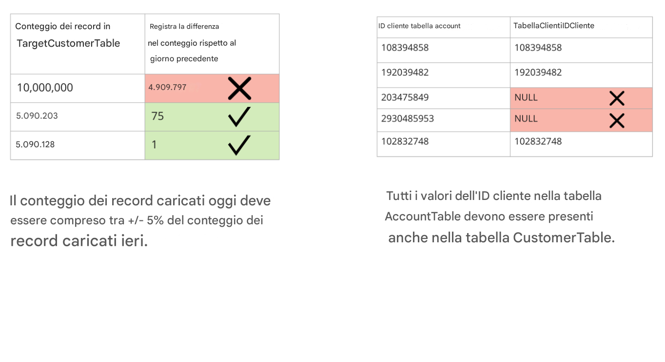 esempi di coerenza delle regole di qualità dei dati e tabelle con i dati che non riescono a essere coerenti