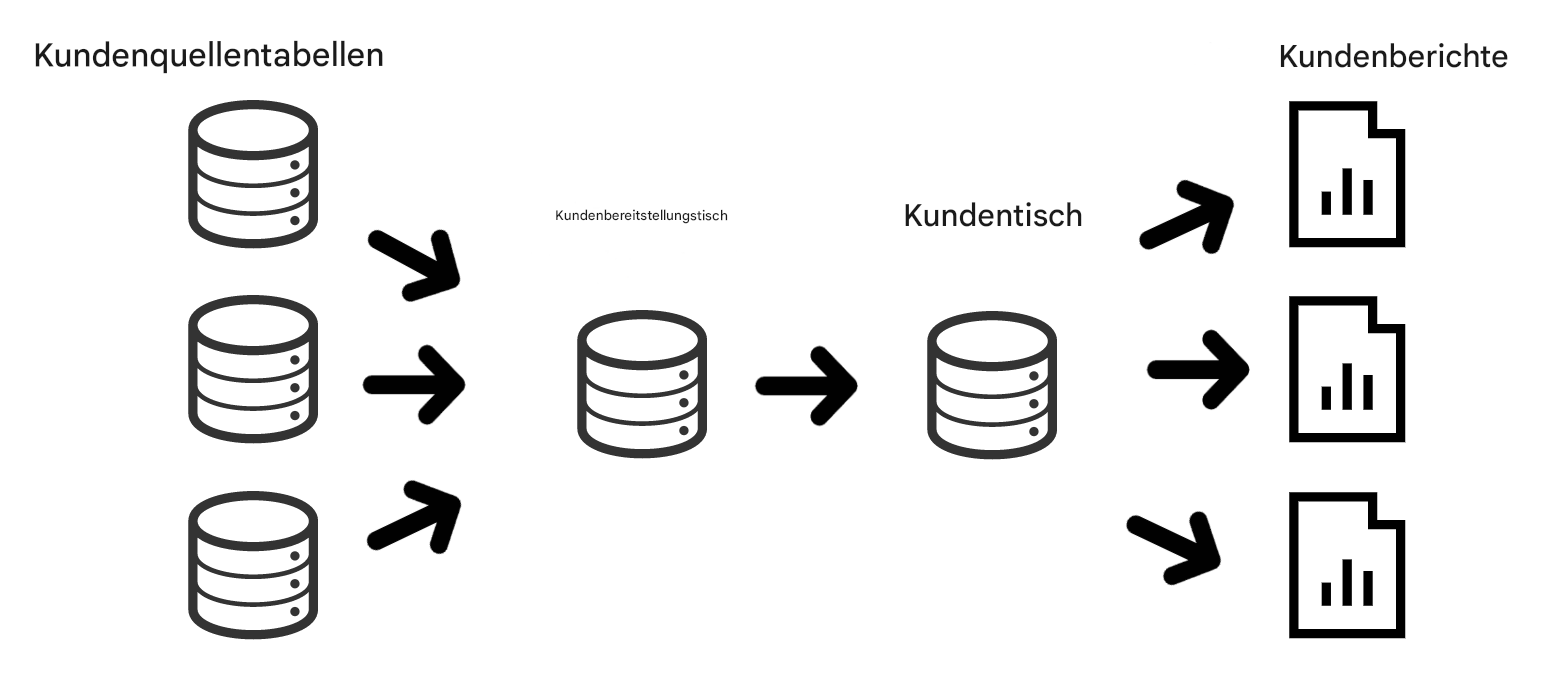 Detailliertes Beispiel für Data-Lineage