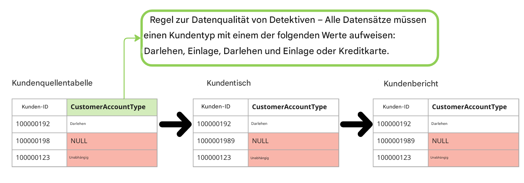 Beispiel einer überwachenden Datenqualitätsregel für drei Tabellen in einer Datenpipeline