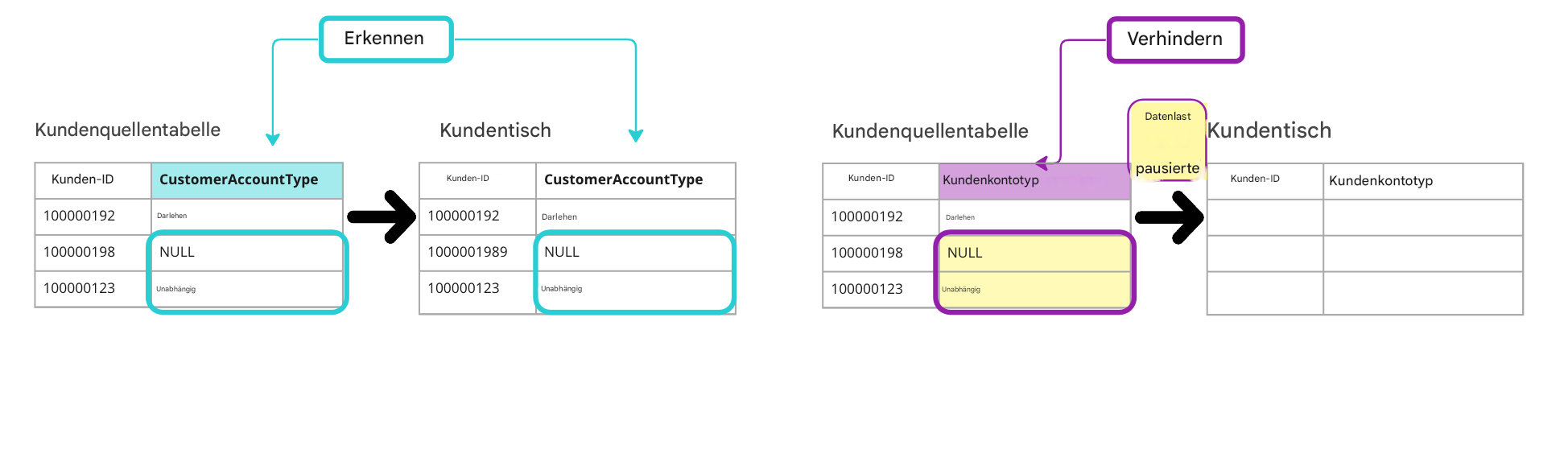 Diagramm zur Darstellung des Unterschieds zwischen überwachenden und präventiven Datenqualitätsregeln
