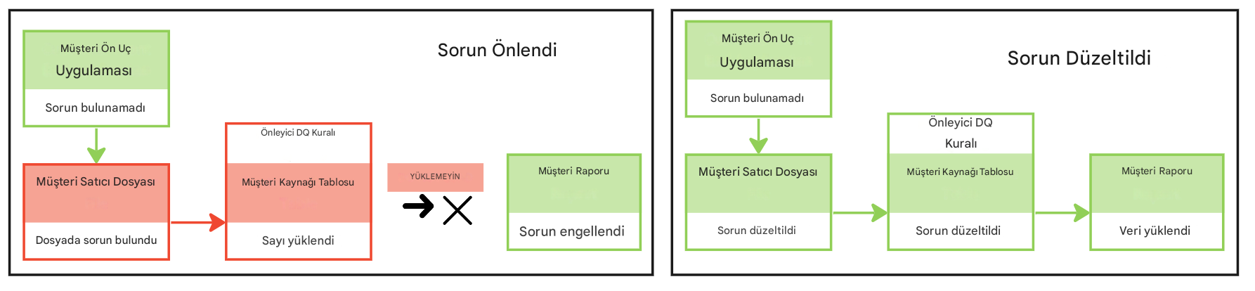 Birincisinde bir sorunun önlendiği, ikincisinde ise sorunun giderildiği iki örnek veri işlem hattı içeren diyagram
