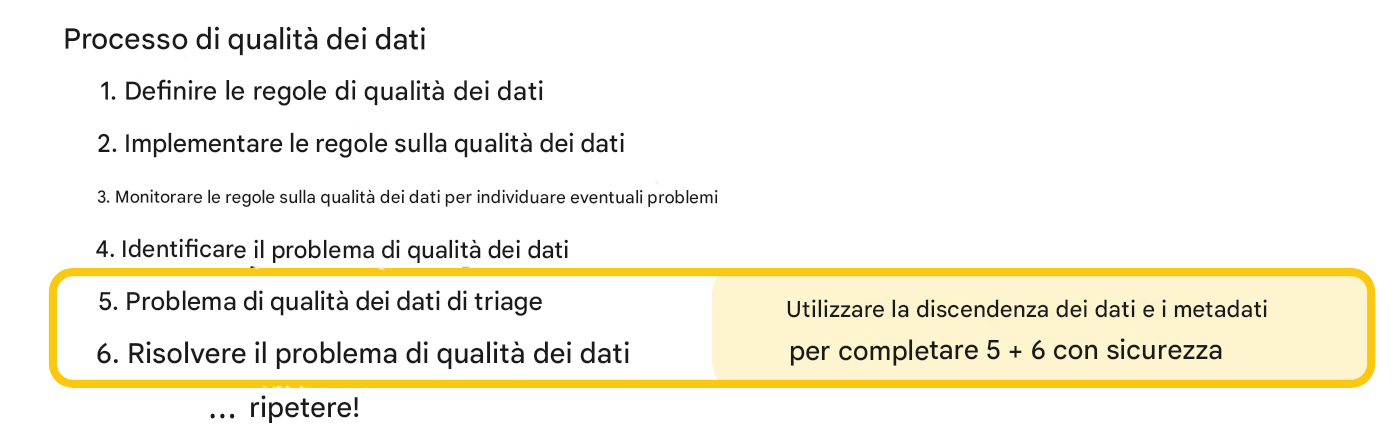 processo di qualità dei dati che evidenzia le fasi di triaging e di rimedio
