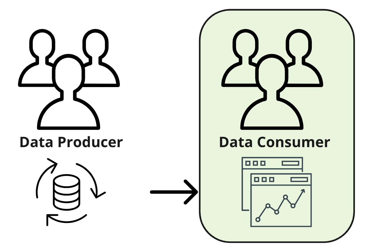 flow of data from producer to consumer