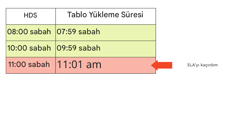 Hizmet düzeyi anlaşmaları ve tablo yükleme sürelerini listeleyen zamanlılık örneği içeren tablo