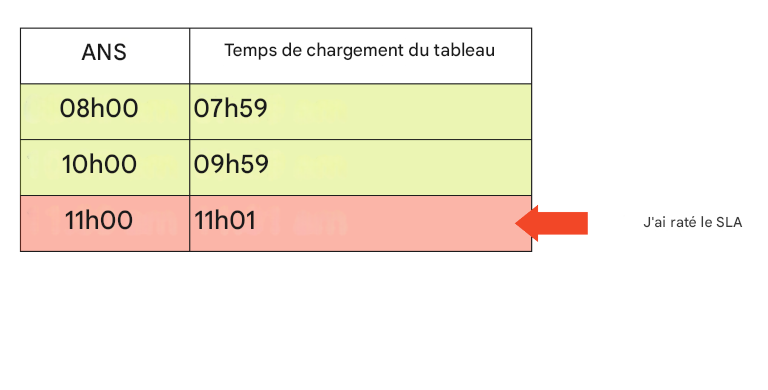 tableau avec exemple d’actualité énumérant les contrats SLA et les temps de chargement des tables