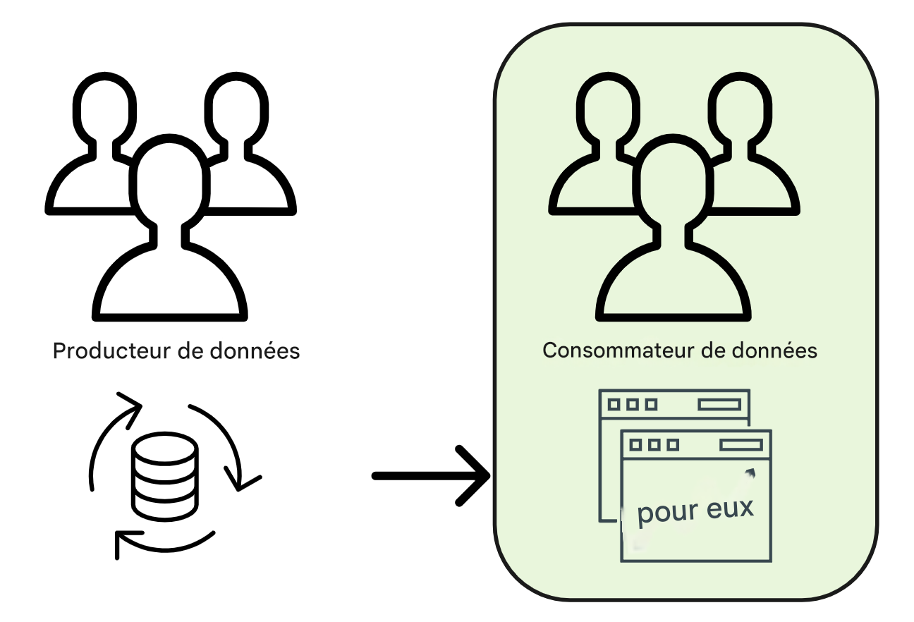 flux de données du producteur au consommateur
