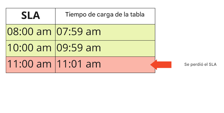 tabla con ejemplo de puntualidad que incluye SLA y tiempos de carga de la tabla
