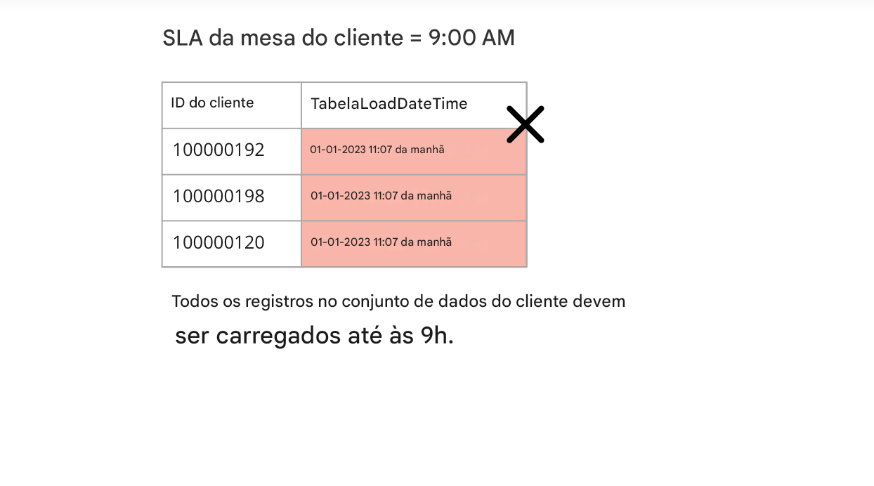 exemplo de pontualidade de regra de qualidade de dados e tabela de carga de dados e tempo