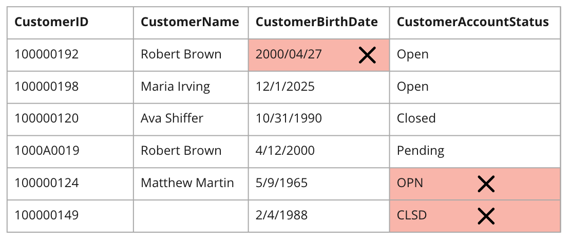 table depicting validity data quality rule