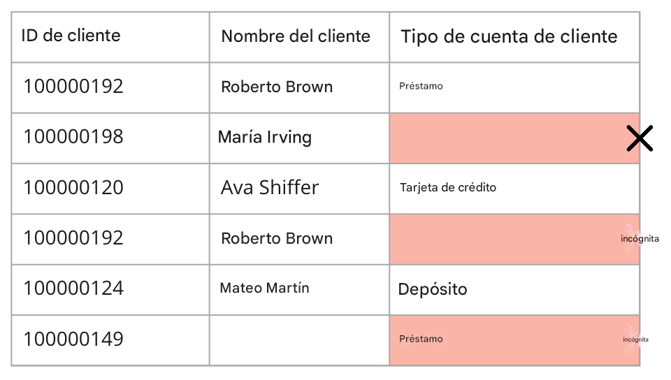 tabla que muestra la norma de integridad de la calidad de los datos