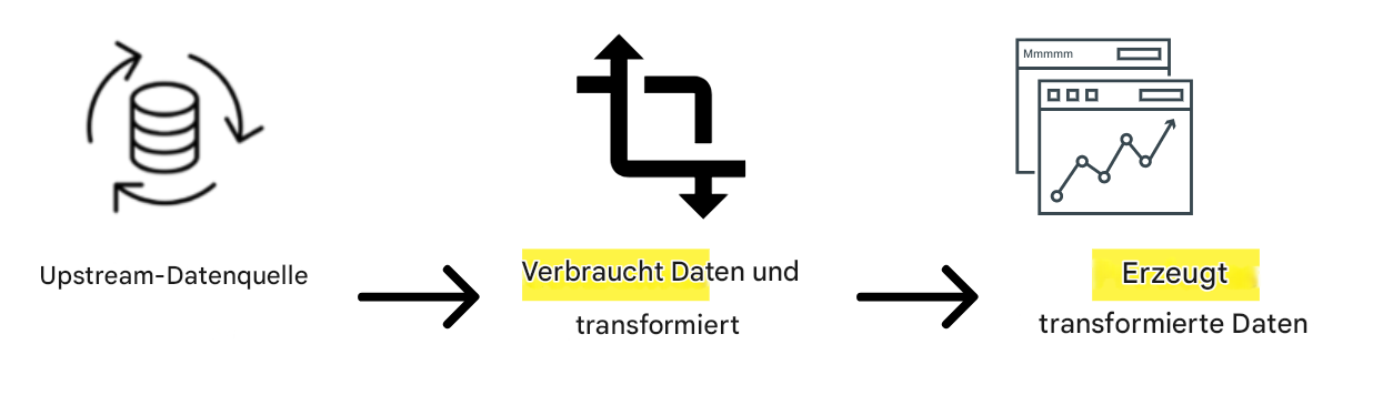 Datenfluss