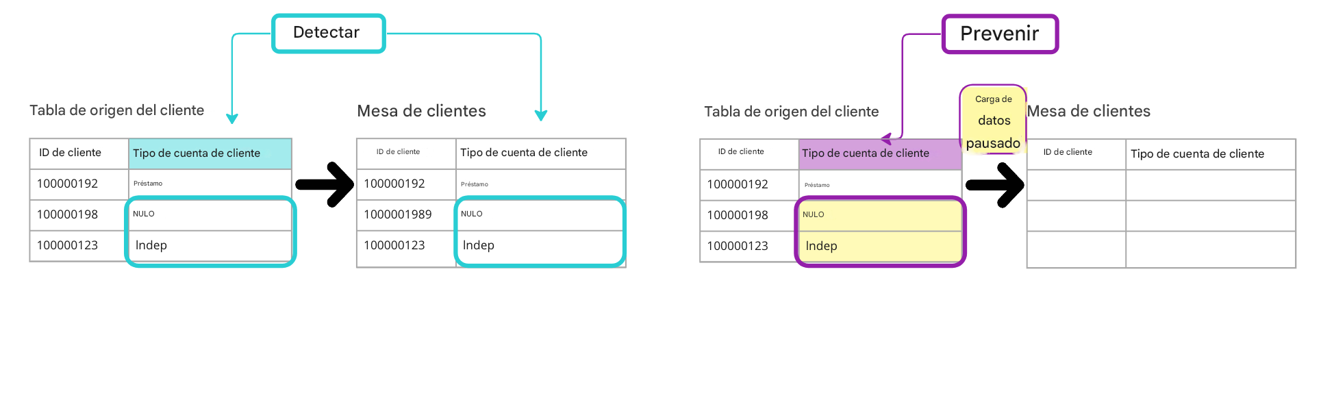 diagrama que muestra la diferencia entre las normas de calidad de datos de detección y de prevención