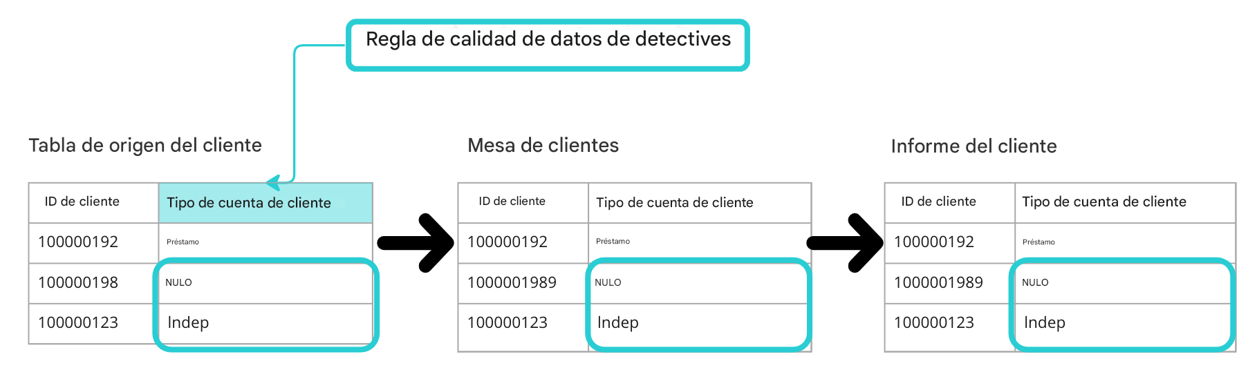 diagrama de tres tablas con un ejemplo de norma de calidad de datos de detección