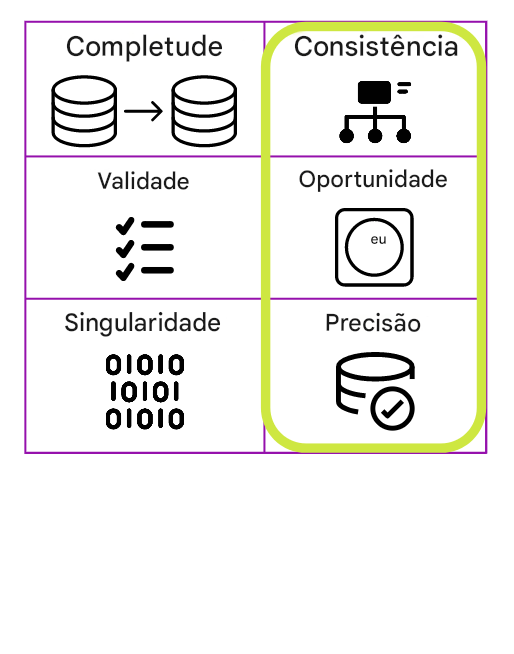 tabela listando as seis dimensões de qualidade de dados com consistência, pontualidade e precisão destacadas