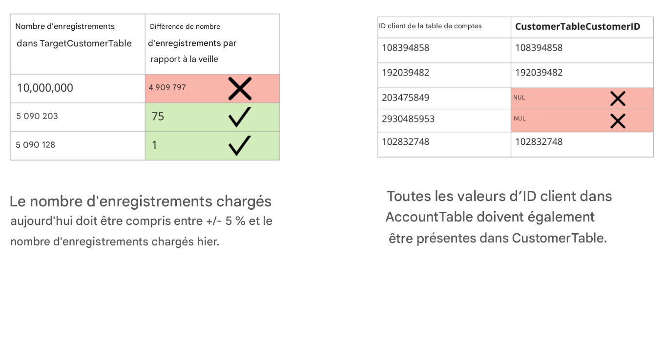 exemples de cohérence des règles de qualité des données et tableaux avec des données en défaut de cohérence