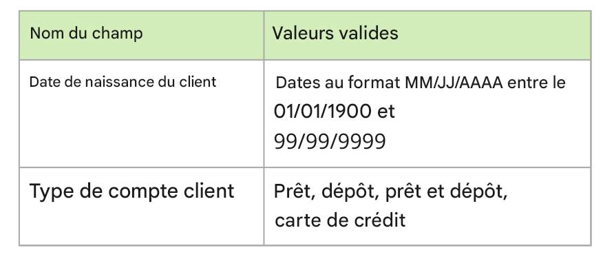 exemples de profils de données