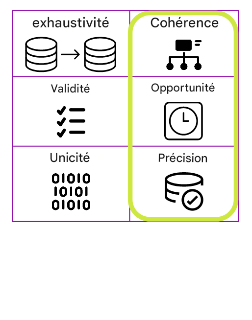 tableau reprenant les six dimensions de la qualité des données en mettant en évidence la cohérence, l’actualité et l’exactitude