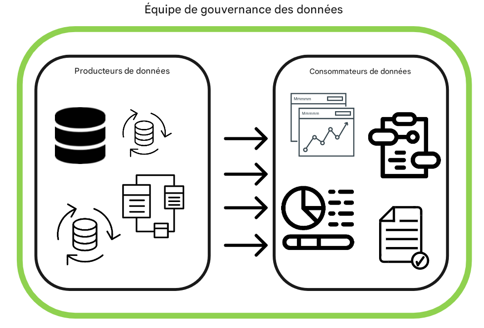 supervision de la gouvernance des données des producteurs et des consommateurs de données