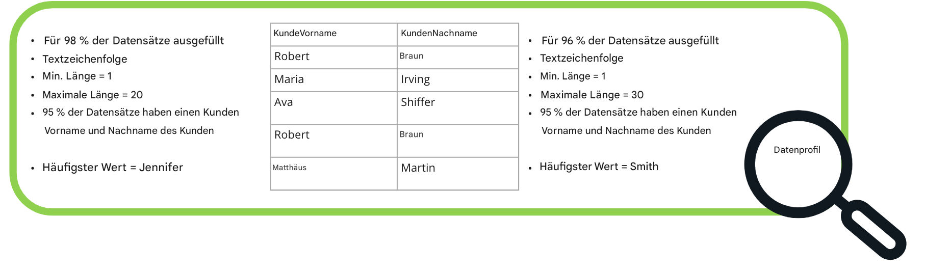 Beispiele für Datenprofile