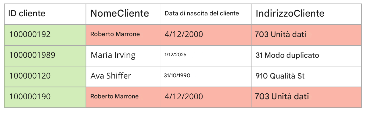 tabella che illustra la regola di qualità dei dati di unicità