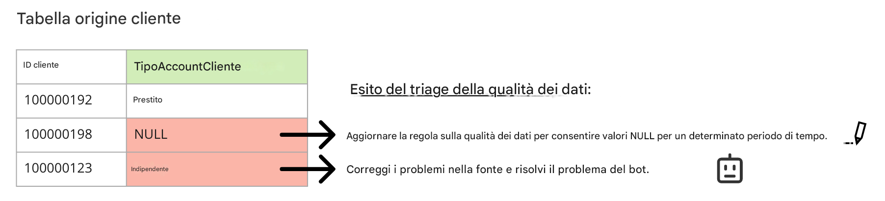 tabella di dati con problemi di qualità dei dati