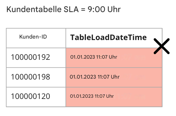Tabelle zur Darstellung der Datenqualitätsregel „Aktualität“