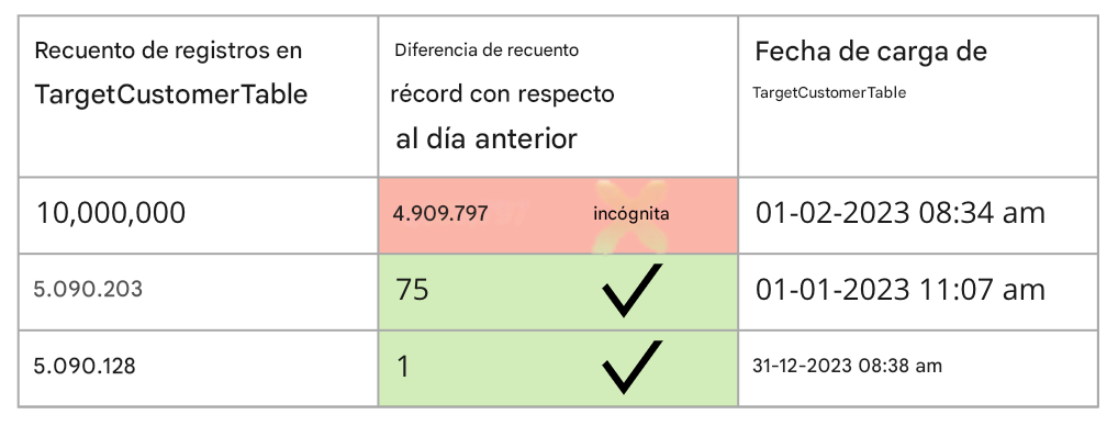 tabla que muestra la norma de coherencia de la calidad de los datos