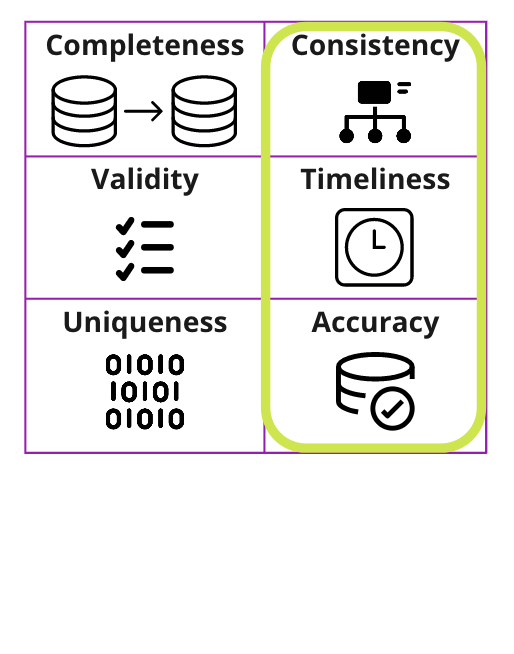 table listing the six data quality dimensions with consistency, timeliness, and accuracy highlighted