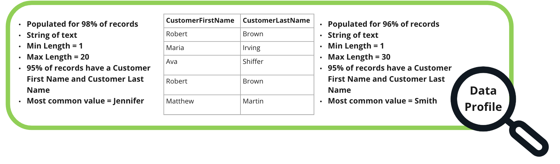 data profile examples