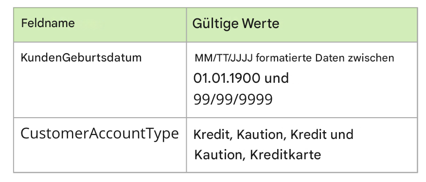 Beispiele für Datenprofile