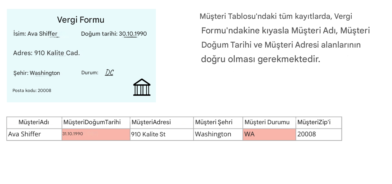 Örnek bir vergi formu, veri kalitesi kuralı ve vergi formuyla karşılaştırılan müşteri verileri tablosu içeren doğruluk örneği