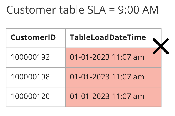 table depicting timeliness data quality rule