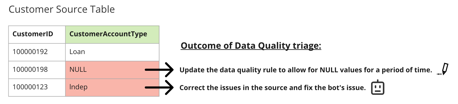 data table with data quality issue