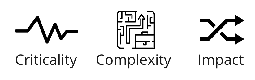three images: heart beat for criticality, a puzzle for complexity, and two intertwined arrows for impact